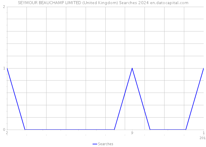 SEYMOUR BEAUCHAMP LIMITED (United Kingdom) Searches 2024 