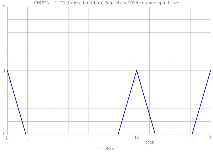 CHIESA UK LTD (United Kingdom) Page visits 2024 