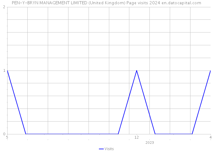 PEN-Y-BRYN MANAGEMENT LIMITED (United Kingdom) Page visits 2024 