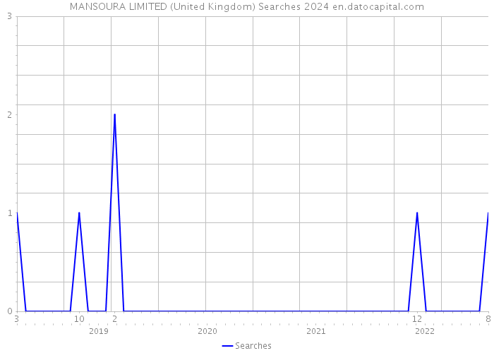 MANSOURA LIMITED (United Kingdom) Searches 2024 