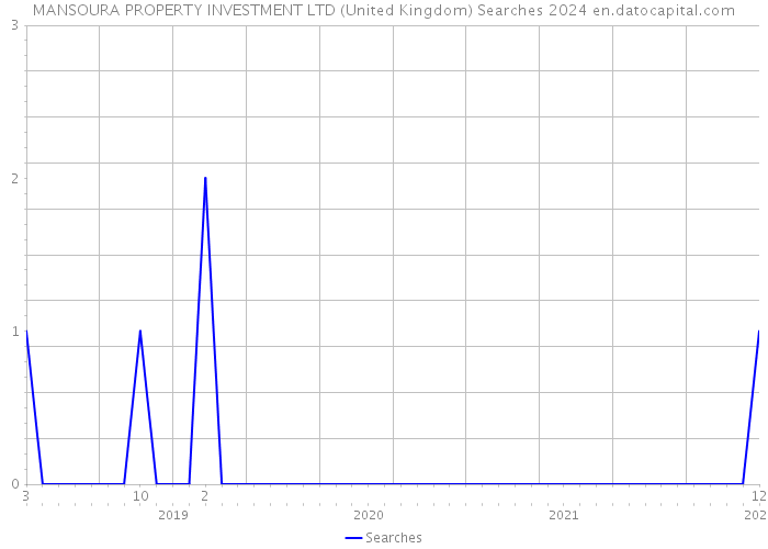MANSOURA PROPERTY INVESTMENT LTD (United Kingdom) Searches 2024 