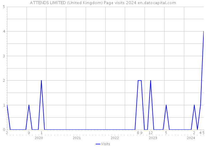 ATTENDS LIMITED (United Kingdom) Page visits 2024 