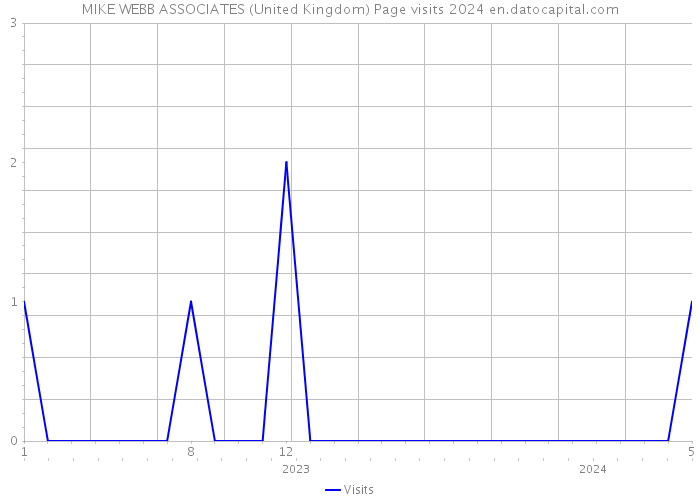 MIKE WEBB ASSOCIATES (United Kingdom) Page visits 2024 