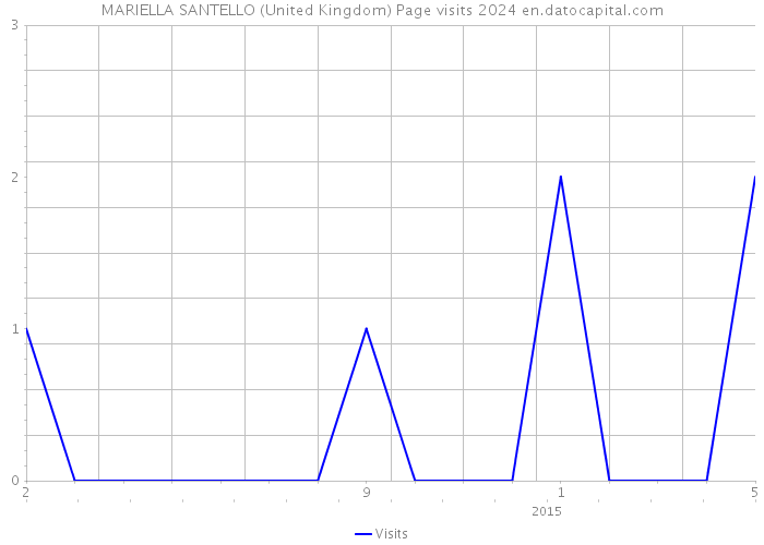 MARIELLA SANTELLO (United Kingdom) Page visits 2024 