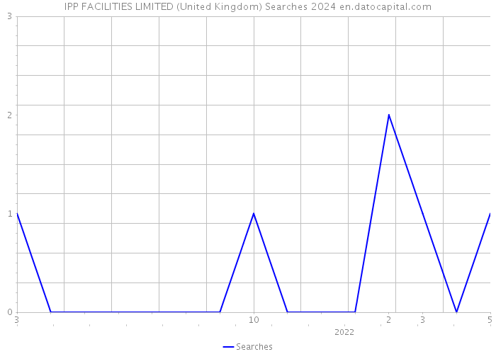 IPP FACILITIES LIMITED (United Kingdom) Searches 2024 