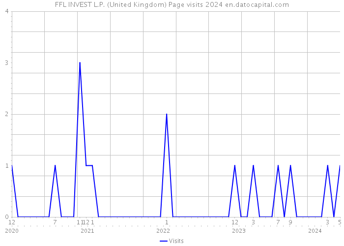 FFL INVEST L.P. (United Kingdom) Page visits 2024 