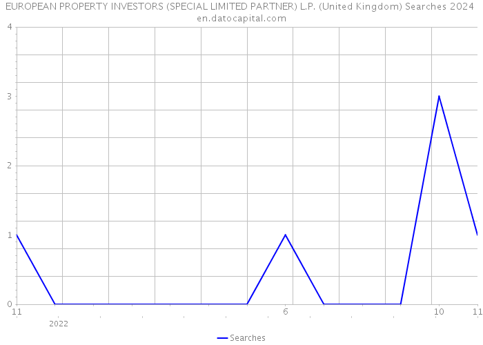 EUROPEAN PROPERTY INVESTORS (SPECIAL LIMITED PARTNER) L.P. (United Kingdom) Searches 2024 