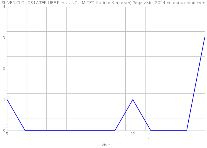SILVER CLOUDS LATER LIFE PLANNING LIMITED (United Kingdom) Page visits 2024 