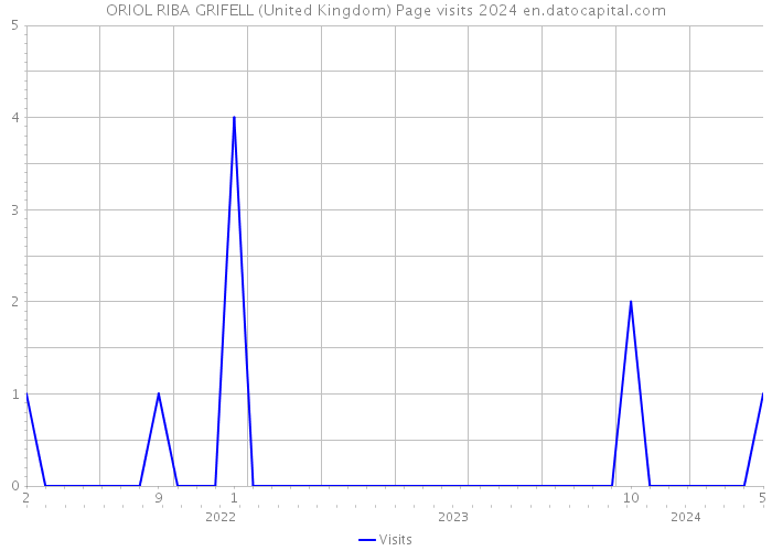 ORIOL RIBA GRIFELL (United Kingdom) Page visits 2024 