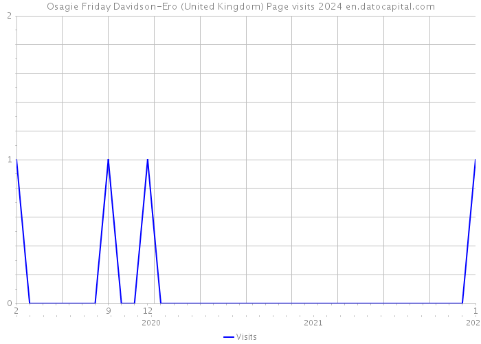Osagie Friday Davidson-Ero (United Kingdom) Page visits 2024 