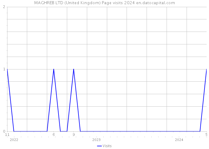 MAGHREB LTD (United Kingdom) Page visits 2024 
