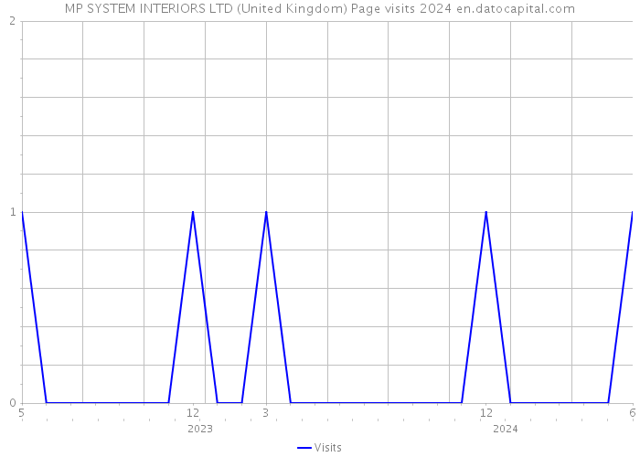 MP SYSTEM INTERIORS LTD (United Kingdom) Page visits 2024 