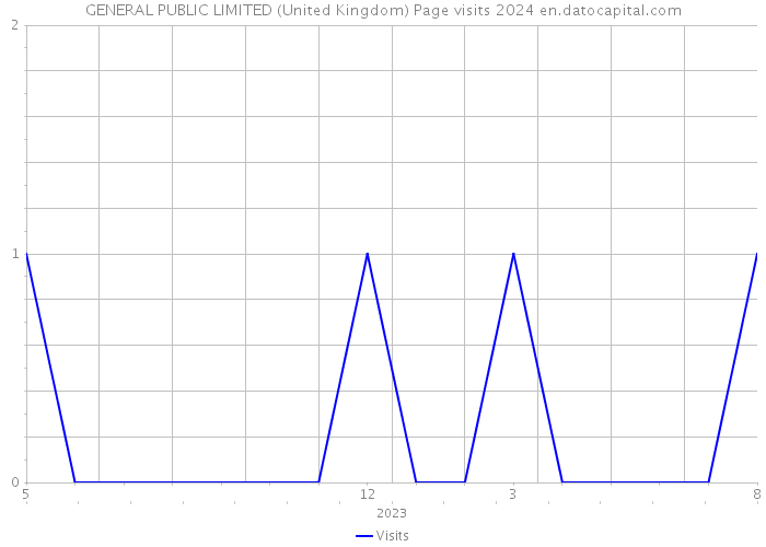 GENERAL PUBLIC LIMITED (United Kingdom) Page visits 2024 