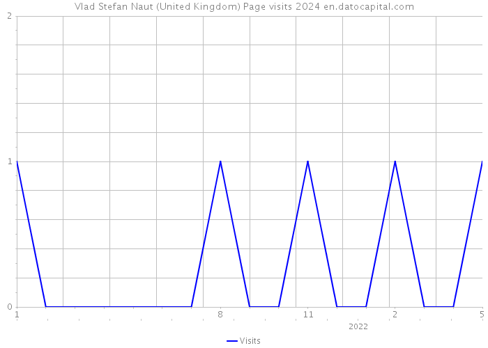 Vlad Stefan Naut (United Kingdom) Page visits 2024 