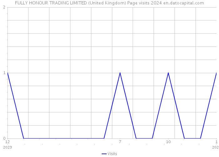 FULLY HONOUR TRADING LIMITED (United Kingdom) Page visits 2024 