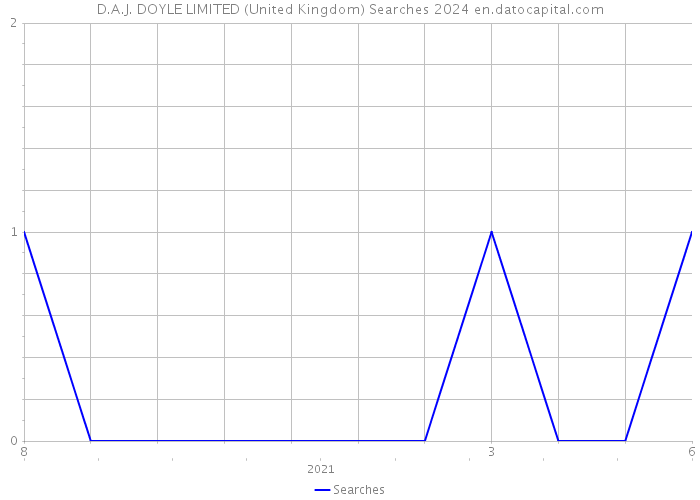 D.A.J. DOYLE LIMITED (United Kingdom) Searches 2024 