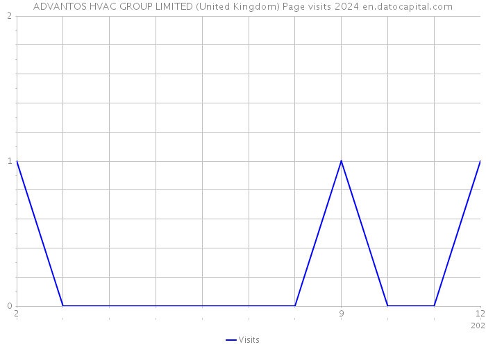 ADVANTOS HVAC GROUP LIMITED (United Kingdom) Page visits 2024 