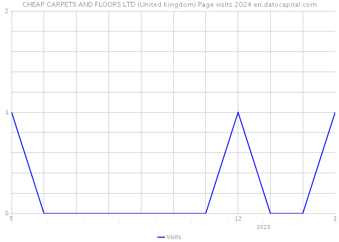 CHEAP CARPETS AND FLOORS LTD (United Kingdom) Page visits 2024 