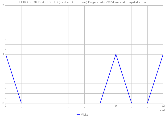 EPRO SPORTS+ARTS LTD (United Kingdom) Page visits 2024 