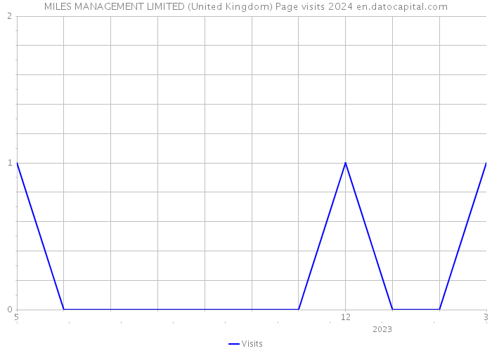 MILES MANAGEMENT LIMITED (United Kingdom) Page visits 2024 