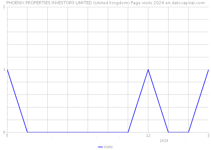 PHOENIX PROPERTIES INVESTORS LIMITED (United Kingdom) Page visits 2024 