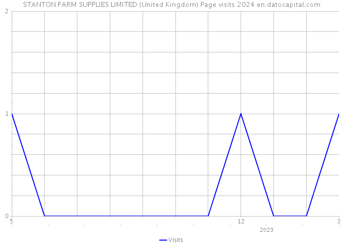STANTON FARM SUPPLIES LIMITED (United Kingdom) Page visits 2024 