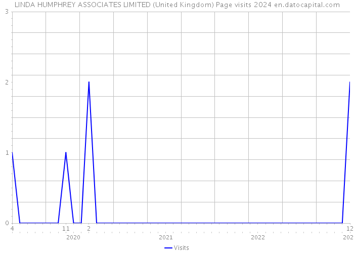 LINDA HUMPHREY ASSOCIATES LIMITED (United Kingdom) Page visits 2024 