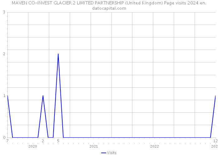 MAVEN CO-INVEST GLACIER 2 LIMITED PARTNERSHIP (United Kingdom) Page visits 2024 