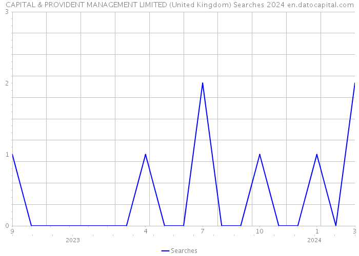 CAPITAL & PROVIDENT MANAGEMENT LIMITED (United Kingdom) Searches 2024 