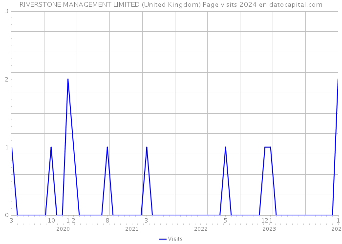 RIVERSTONE MANAGEMENT LIMITED (United Kingdom) Page visits 2024 
