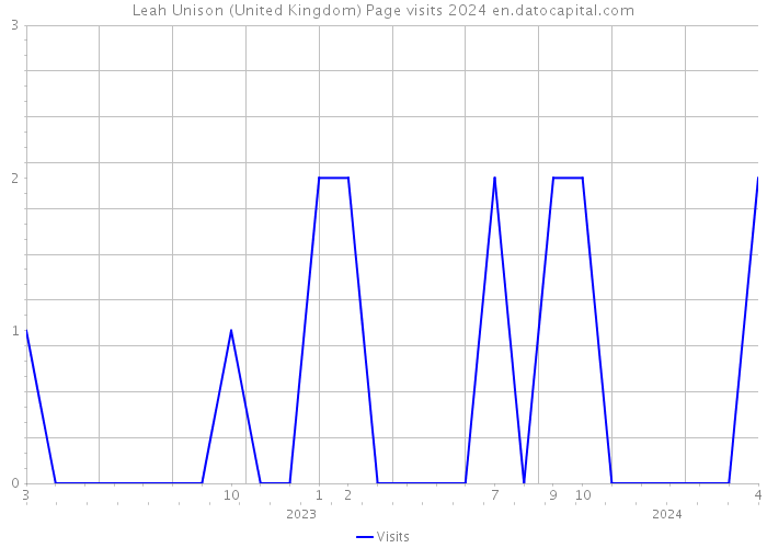 Leah Unison (United Kingdom) Page visits 2024 