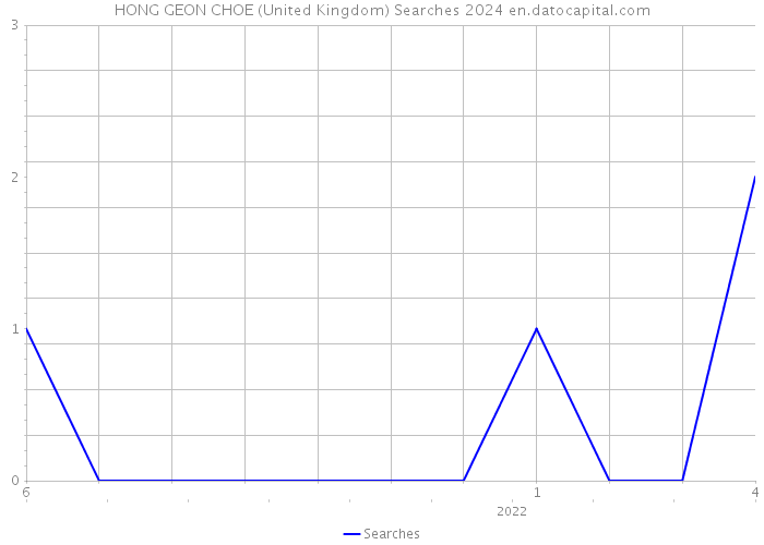 HONG GEON CHOE (United Kingdom) Searches 2024 