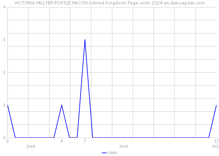 VICTORIA HILLYER POSTLE HACON (United Kingdom) Page visits 2024 