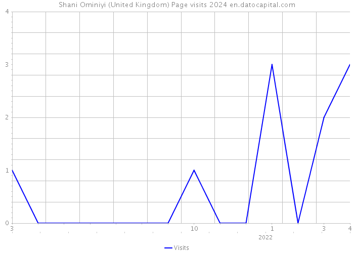 Shani Ominiyi (United Kingdom) Page visits 2024 