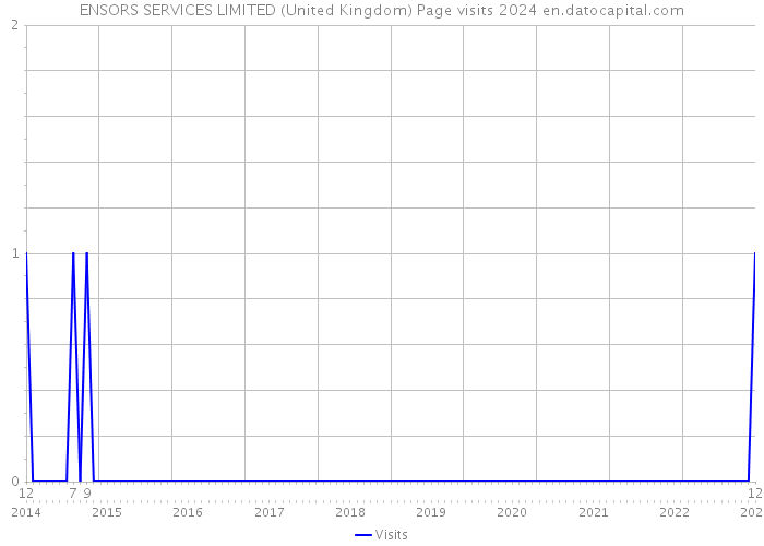 ENSORS SERVICES LIMITED (United Kingdom) Page visits 2024 
