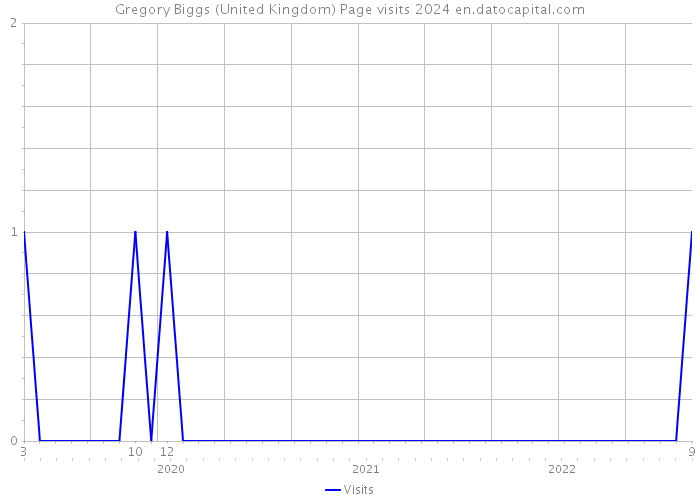 Gregory Biggs (United Kingdom) Page visits 2024 