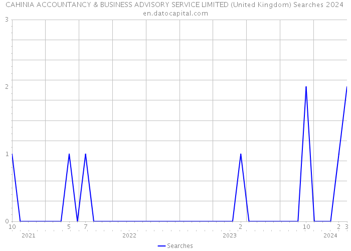 CAHINIA ACCOUNTANCY & BUSINESS ADVISORY SERVICE LIMITED (United Kingdom) Searches 2024 