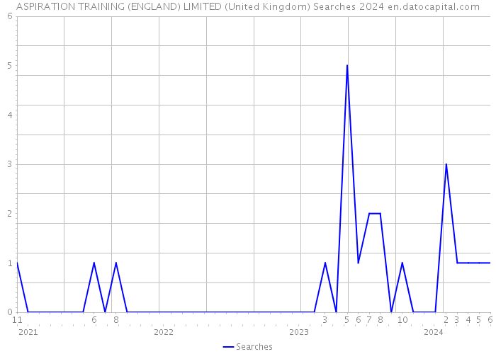 ASPIRATION TRAINING (ENGLAND) LIMITED (United Kingdom) Searches 2024 