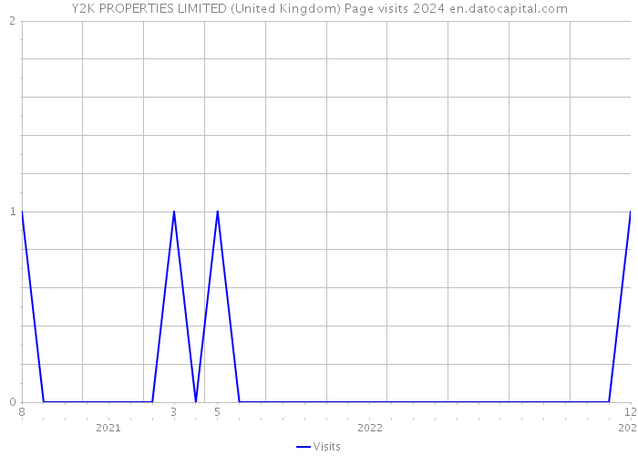 Y2K PROPERTIES LIMITED (United Kingdom) Page visits 2024 