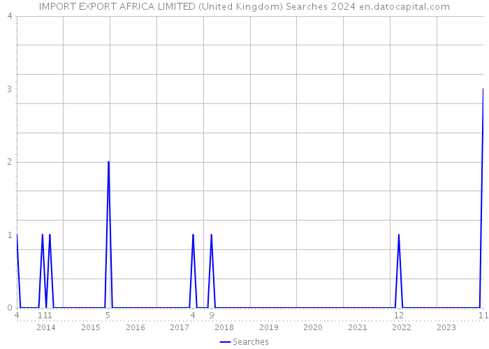 IMPORT EXPORT AFRICA LIMITED (United Kingdom) Searches 2024 