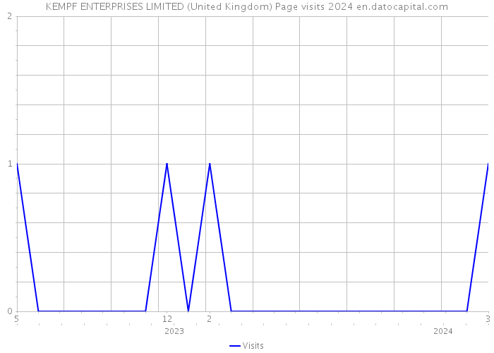 KEMPF ENTERPRISES LIMITED (United Kingdom) Page visits 2024 