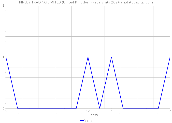 PINLEY TRADING LIMITED (United Kingdom) Page visits 2024 