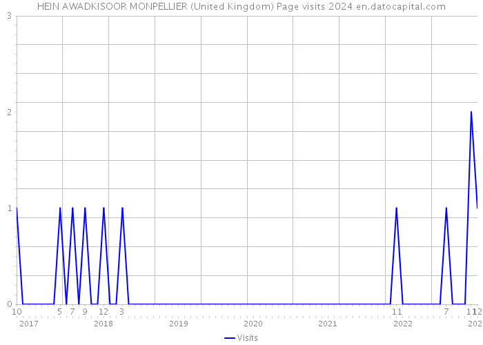 HEIN AWADKISOOR MONPELLIER (United Kingdom) Page visits 2024 