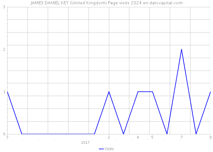 JAMES DANIEL KEY (United Kingdom) Page visits 2024 