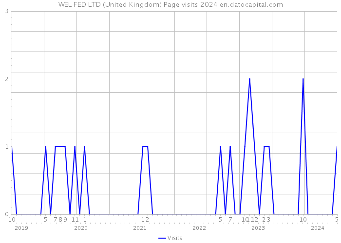WEL FED LTD (United Kingdom) Page visits 2024 