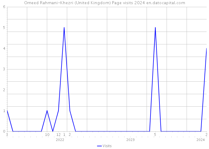 Omeed Rahmani-Khezri (United Kingdom) Page visits 2024 