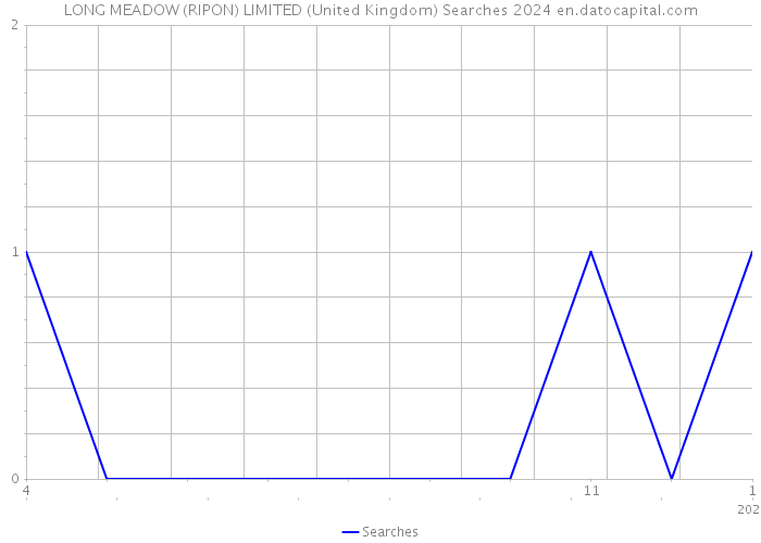 LONG MEADOW (RIPON) LIMITED (United Kingdom) Searches 2024 
