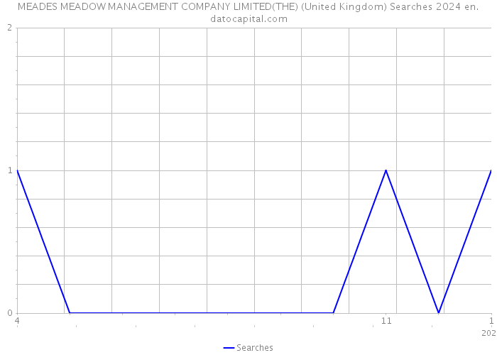 MEADES MEADOW MANAGEMENT COMPANY LIMITED(THE) (United Kingdom) Searches 2024 