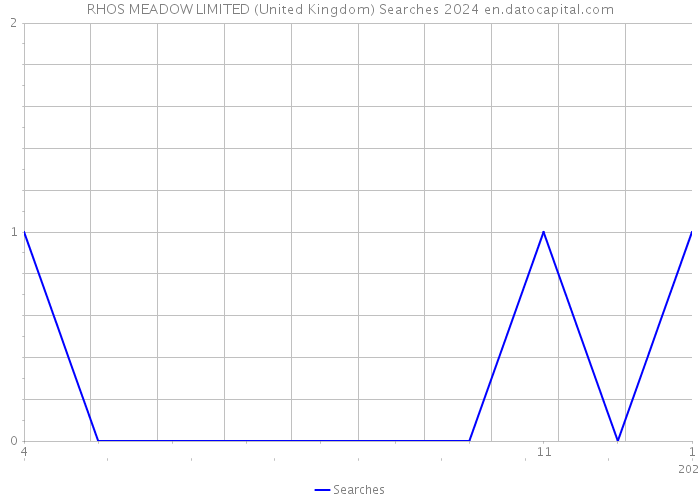 RHOS MEADOW LIMITED (United Kingdom) Searches 2024 