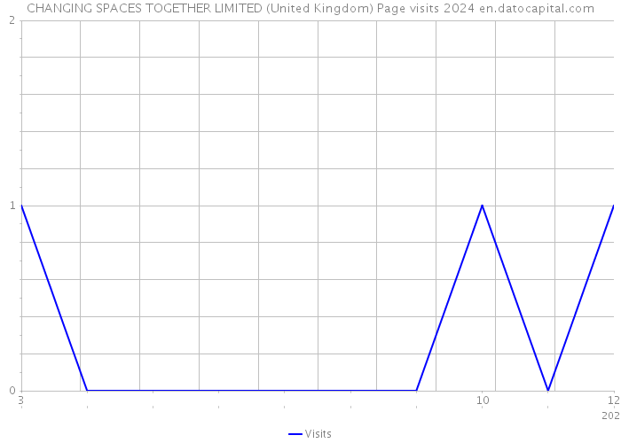 CHANGING SPACES TOGETHER LIMITED (United Kingdom) Page visits 2024 